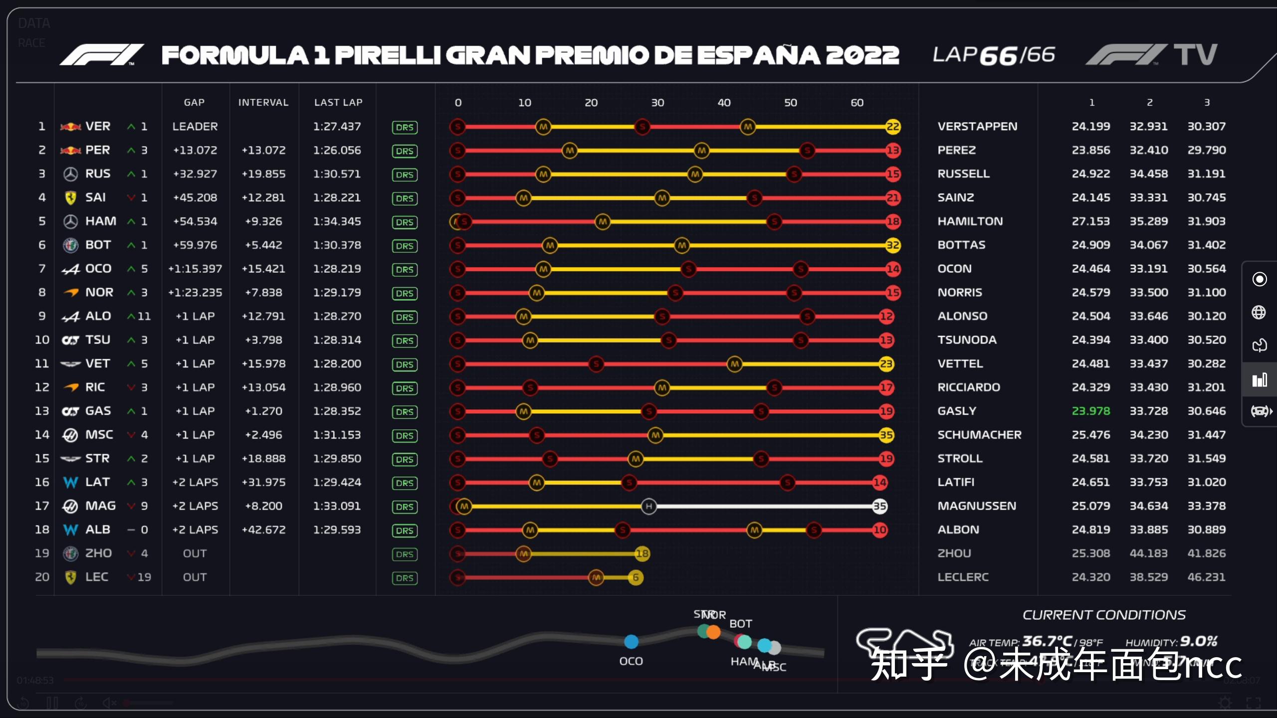 索伯车队碾压红牛二队,勒克莱尔刷新纪录 索伯车队碾压红牛二队,勒克莱尔刷新纪录